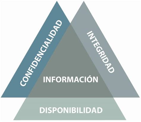 Los Principios De La Seguridad Informática Informática Con Ángel