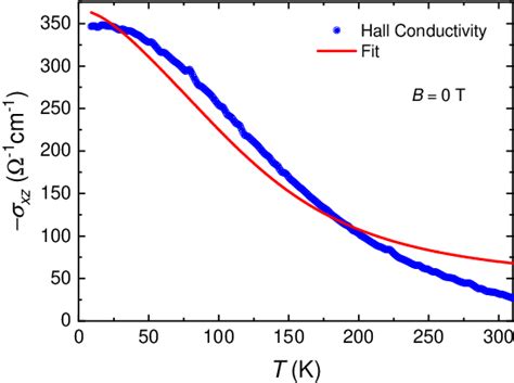 Figure From Berry Curvature Unravelled By The Anomalous Nernst Effect