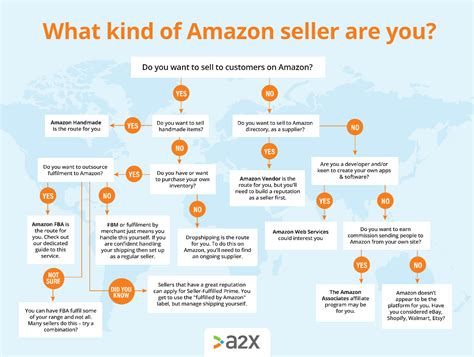 How To Sell On Amazon In 2021 The Ultimate Guide A2X For Amazon And