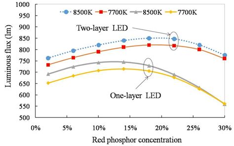 Luminous Flux Of Two Layer And Mixed One Layer LEDs With Various Red