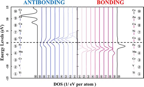 energy levels   bond composition   metal  orbitals