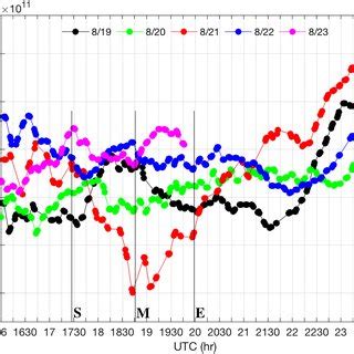 Ut And Altitudinal Variations Of Differential A Electron Density In