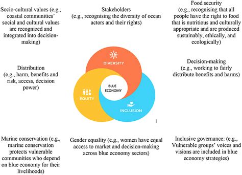 Frontiers Diversity Equity And Inclusion In The Blue Economy Why