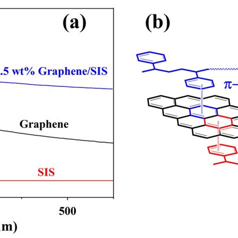 A Uv Absorption Spectra And B π π Stacking Interactions Between Download Scientific Diagram