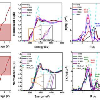 A Normalized Mn K Edge Xanes Spectra For Mesoporous Mno Powder B