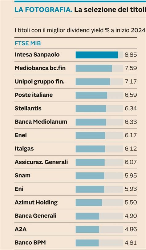 Azioni Italiane con Dividendo più alto Classifica nel 2024