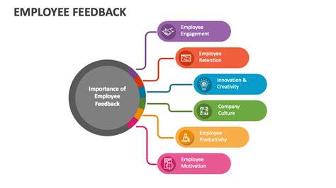 Employee Feedback PowerPoint Presentation Slides PPT Template