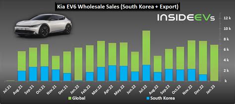 Kia Ev Wholesale Shipments Remain Stable In January