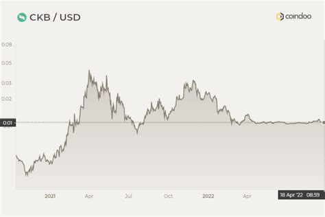 CKB Price Prediction 2022: Market Analysis and Opinions - Coindoo