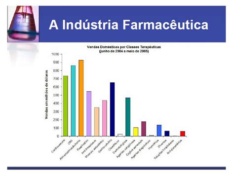 Desenvolvimento De Farmacos Quimica Farmac Utica Qu Mica Medicinal