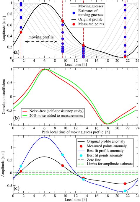 Illustration Of The Approach To Estimate The Diurnal Variation Phase