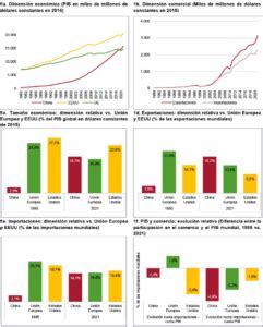 La Unión Europea y Estados Unidos han abandonado América Latina y China es el jugador dominante
