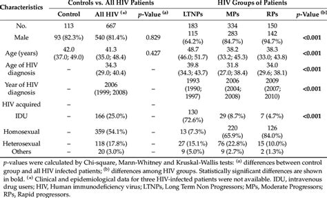 Clinical And Epidemiological Characteristics Of Hiv Infected Patients