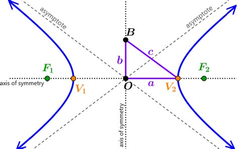 Asymptotes of a Hyperbola - Formulas and Examples - Neurochispas