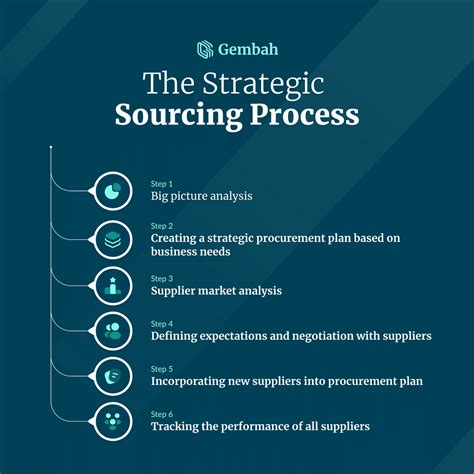 7 Ways To Improve Your Sourcing And Procurement Process