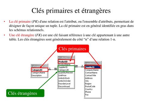 Ppt Base De Donnees Relationnelles Powerpoint Presentation Free