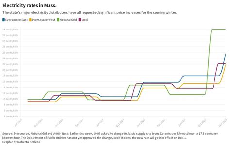 Massachusetts Electricity Rates Winter 2022 2023 Flourish