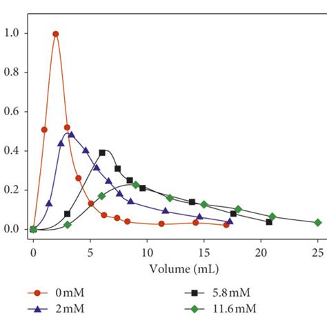 Sy Profiles Obtained With Step Gradient Elution Eluent 2 Mmol·l⁻¹ Download Scientific Diagram