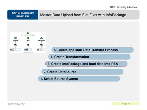 Ppt Sap Netweaver Business Intelligence Etl Process Powerpoint