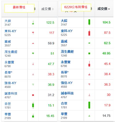 趁著台股大跌，來檢視強勢股清單績效 大黑馬 機械化投資 投資網誌 玩股網