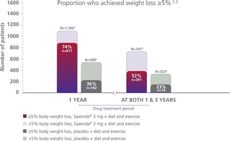 Saxenda Dosing Chart