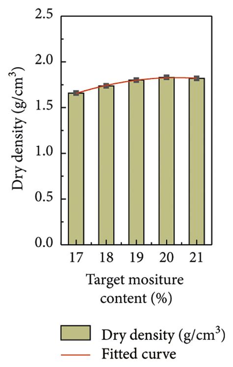 Moisture Content Dry Density Curve Download Scientific Diagram