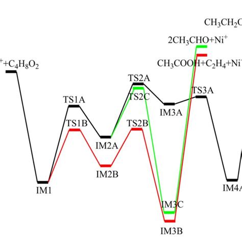 Average Local Ionization Energy Alie Predicting Reactive Site Diagram