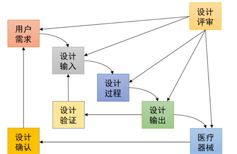 设计评审、验证与确认三者之间有什么区别？ 六西格玛质量问答课程考题一站式平台