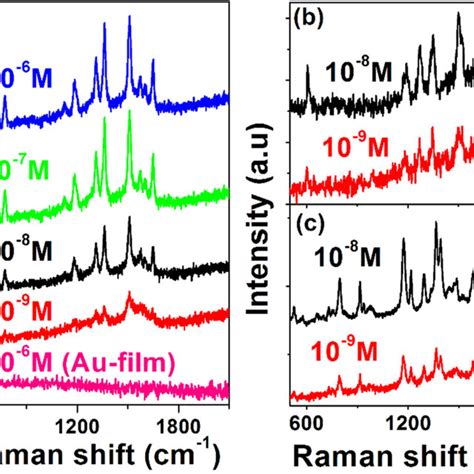 A Raman Spectra Of R6g With Different Concentrations 10⁻⁶ 10⁻⁷