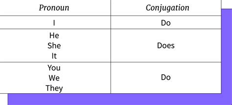 Como Usar O Do E Does Nível A2 Gcfglobal Idiomas