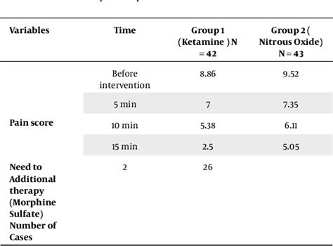 Table From A Comparison Between The Analgesic Sedative Effects Of