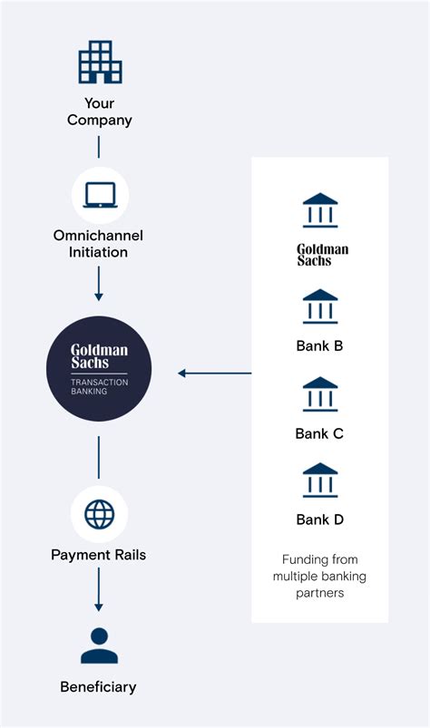 Transaction Banking Payments Goldman Sachs