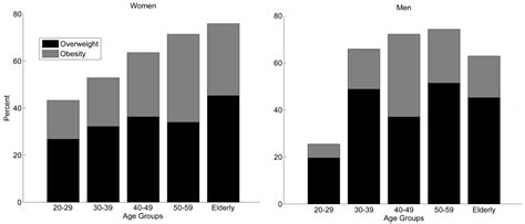 Jfmk Free Full Text Prevalence Of Overweight And Obesity In A