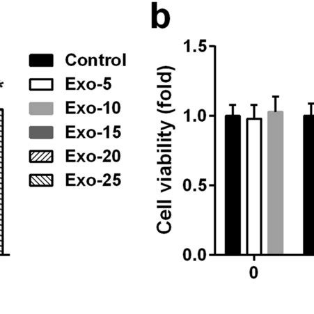 Effect Of HUC MSCs Derived Exosomes On PC12 Cells Viability A