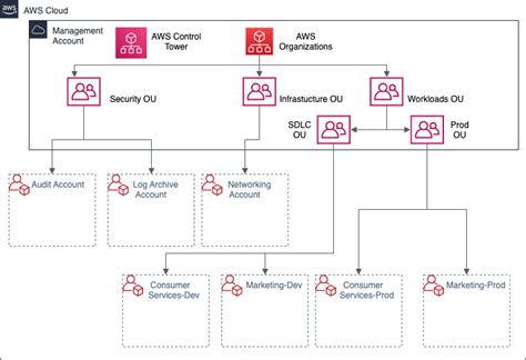 Using Amazon Ipam To Enhance Aws Control Tower Governance For