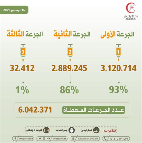 وزارة الصحة عُمان On Twitter نسبة تغطية التحصينات بلقاح كوفيد19