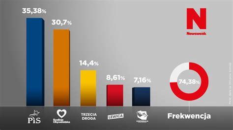 Results Of Latest Polish IQ Test Shows That 66 08 Of Tested Are