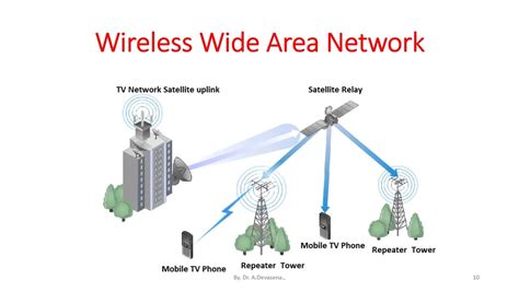 Wireless Wide Area Network