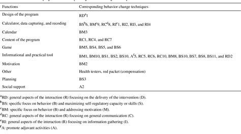 Table 1 From A Mobile Social Network Based Smoking Cessation