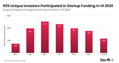 Startup Ecosystem Map India