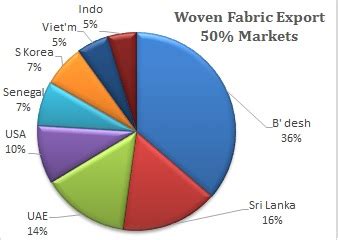 Woven fabric export continue to surge in December - Textilebeacon