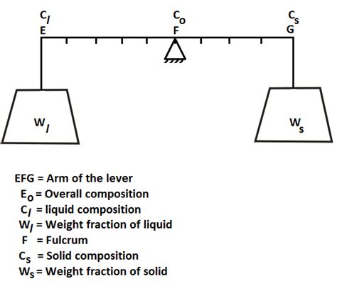 Lever Rule Ternary Phase Diagram Civil Engineering Courses