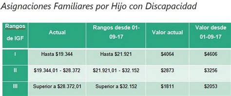 Cuáles son los nuevos montos de la Asignación por Hijo y de las