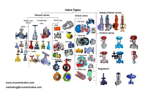 How To Quickly Understand Various Industrial Valve Types And Their Applications Thinktank