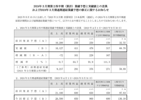 4224 ロンシール工業 2024年3月期第2四半期 累計 業績予想と実績値との差異および2024年3月期通期連結業績予想の修正に関するお知らせ（2023 11 06 14 00提出）