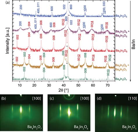 A Xrd Scans Of Epitaxial Films With Varying Ba In Content Offset