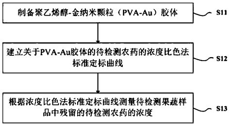 Colorimetric And Or SERS Detection Method For Pesticide Residues And