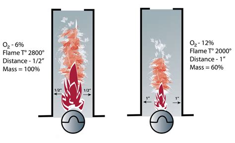 An Introduction To The Combustion Process 2015 12 21 ACHRNEWS