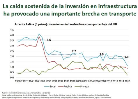 Cepal divulga relatório sobre o comércio exterior na América Latina e