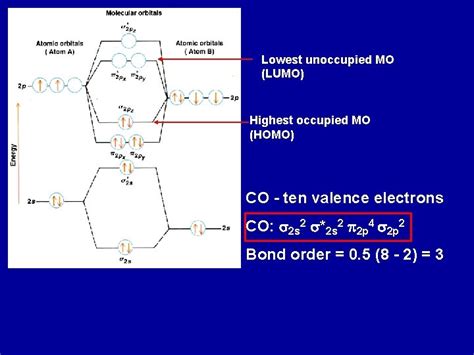 MO diagram for homonuclear diatomic molecules Li 2